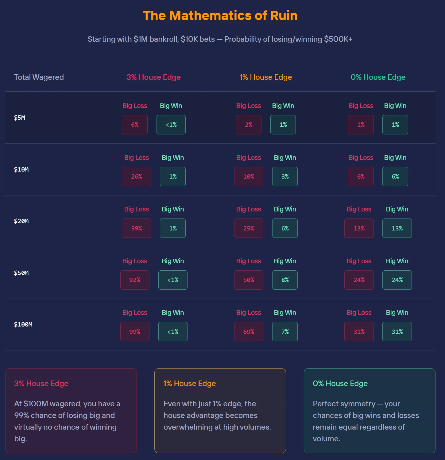 Mathematics of Ruin - Comparison of 3%, 1%, and 0% house edge probability of big wins and losses